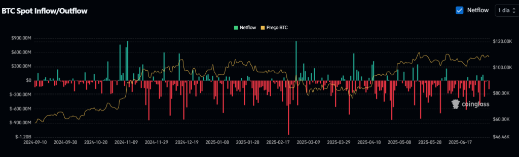 BTC Spot Inflow/Outflow