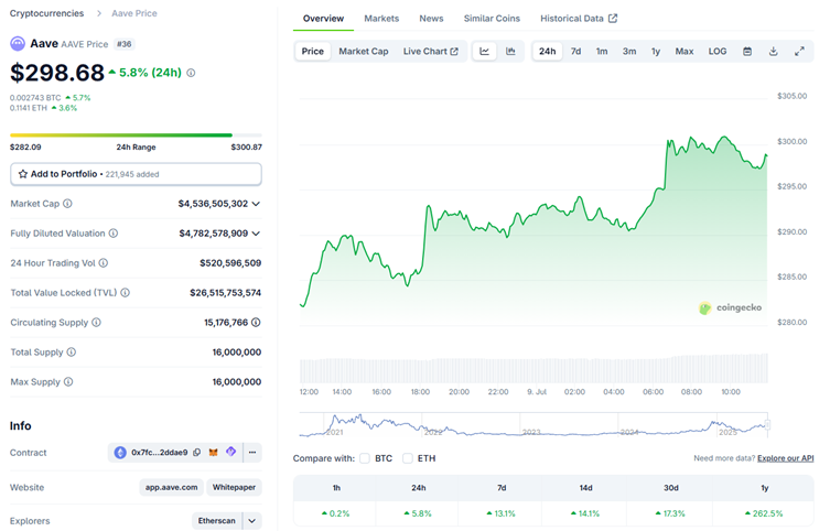 Movimentação de preço do Aave (AAVE). Fonte: CoinGecko