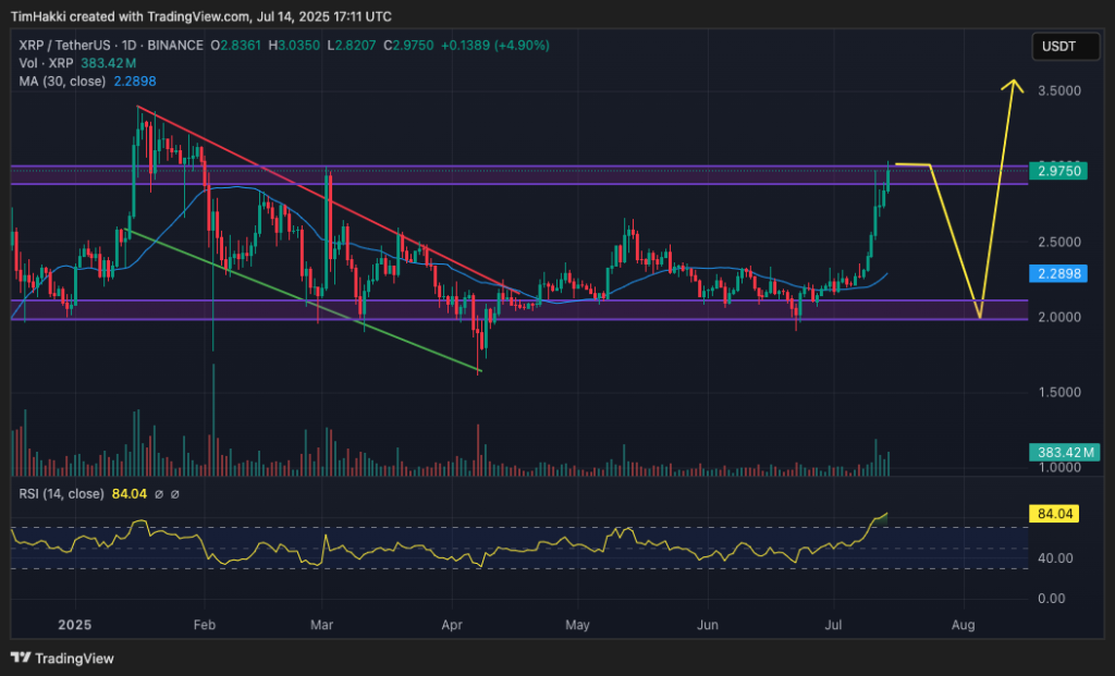 Gráfico do XRP no TradingView