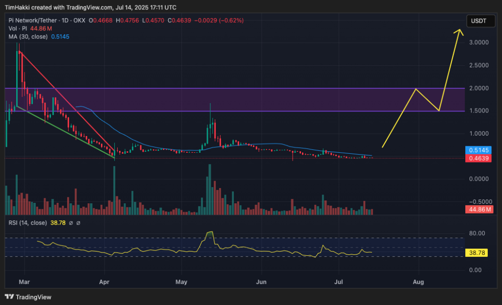 Gráfico do Pi Network (PI) no TradingView