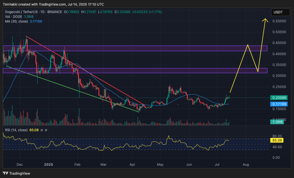 Gráfico do Dogecoin (DOGE) no TradingView