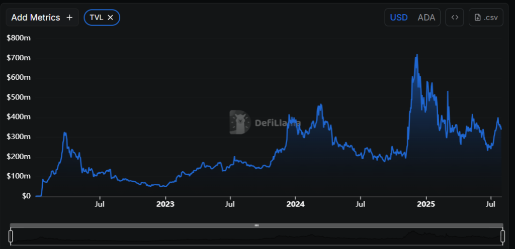 TVL da rede Cardano (ADA)