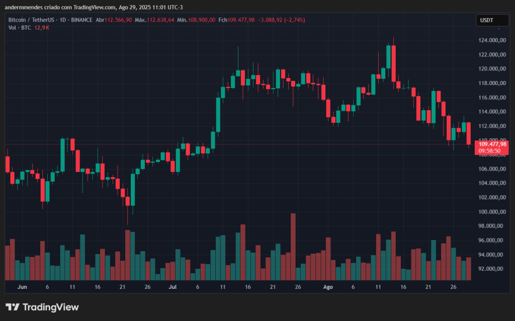 Gráfico do Bitcoin (BTC) no TradingView