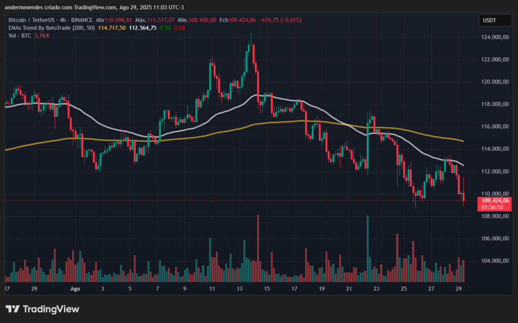 Gráfico do Bitcoin (BTC) no TradingView