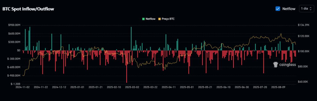 BTC Spot Inflow/Outflow
