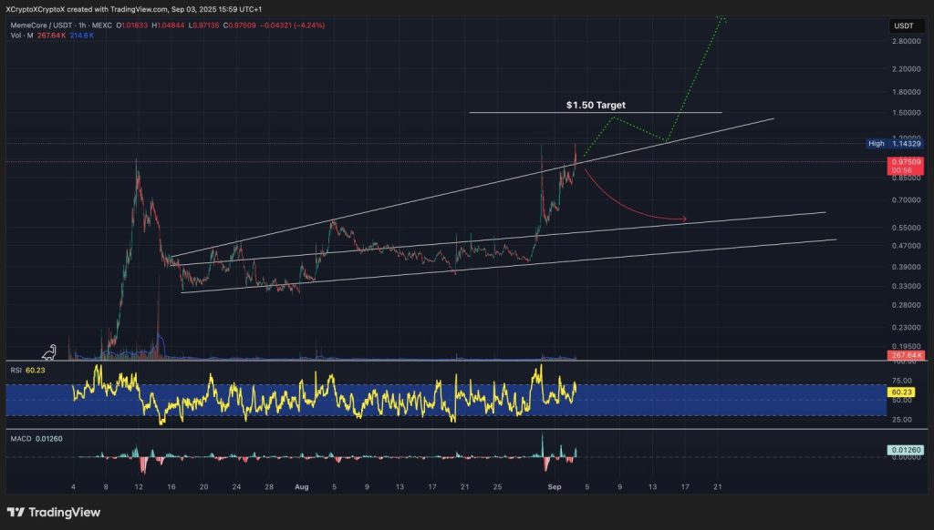 Gráfico do MemeCore (M) no TradingView