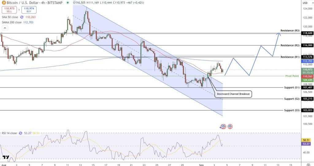 Gráfico do Bitcoin (BTC) no TradingView
