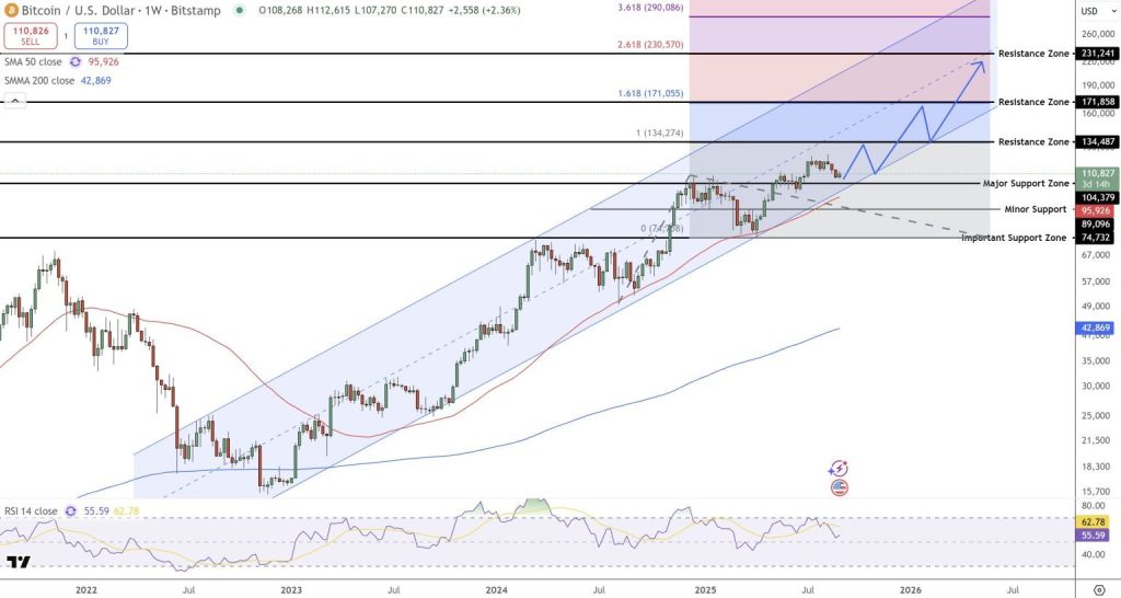 Gráfico do Bitcoin (BTC) no TradingView