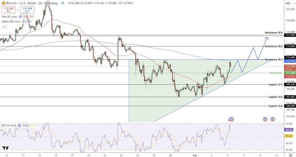 Gráfico do Bitcoin (BTC) no TradingView