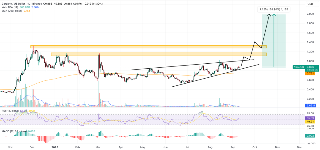 Gráfico do Cardano (ADA) no TradingView