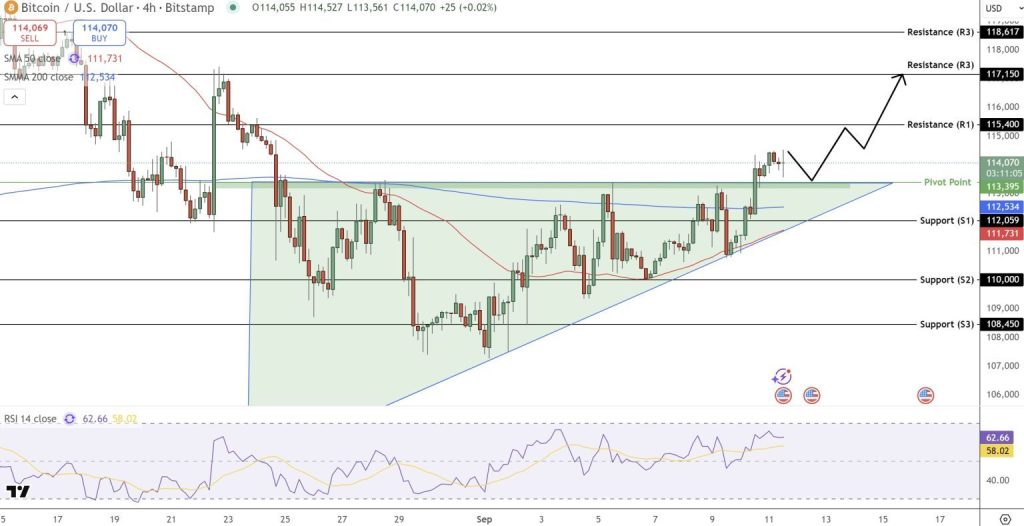 Gráfico do Bitcoin (BTC) no TradingView