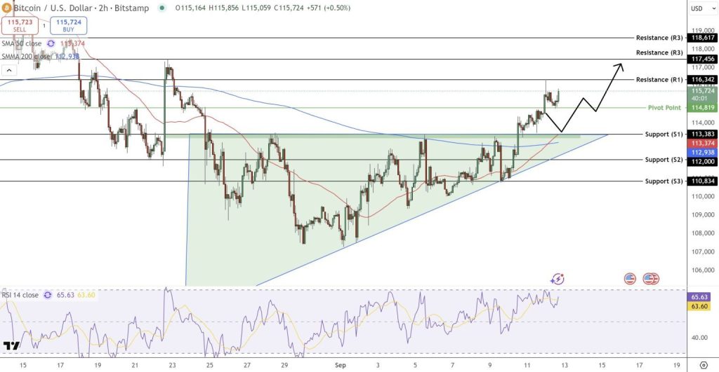 Gráfico do Bitcoin (BTC) no TradingView