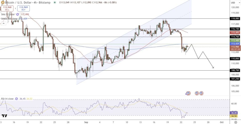 Gráfico do Bitcoin (BTC) no TradingView