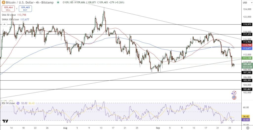 Gráfico do Bitcoin (BTC) no TradingView
