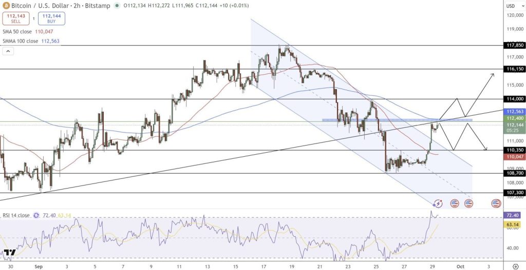 Gráfico do Bitcoin (BTC) no TradingView
