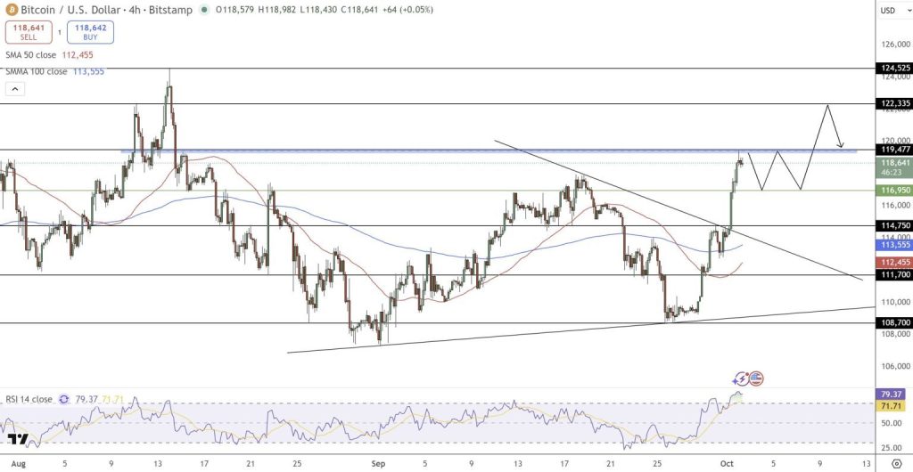 Gráfico do Bitcoin (BTC) no TradingView