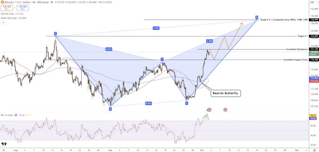 Gráfico do Bitcoin (BTC) no TradingView