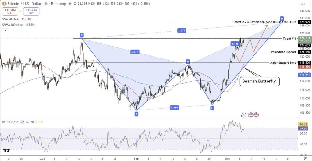 Gráfico do Bitcoin (BTC) no TradingView