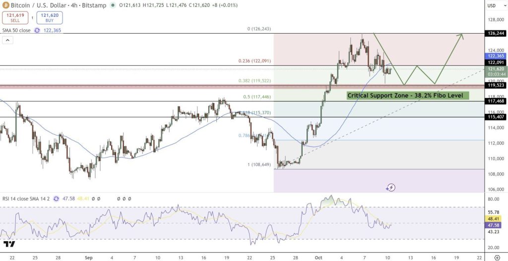 Gráfico do Bitcoin (BTC) no TradingView
