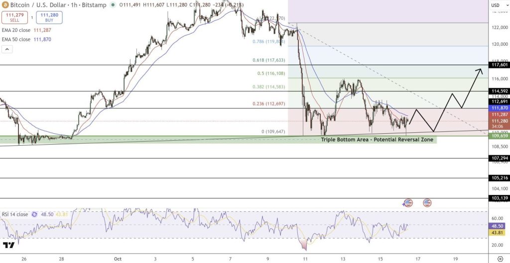 Gráfico do Bitcoin (BTC) no TradingView