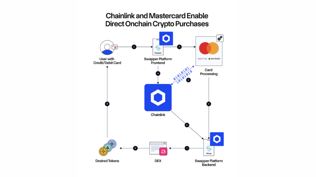 Infraestrutura de como a Chainlink e Mastercard permitem que portadores de cartões adquiram
criptoativos diretamente na blockchain.