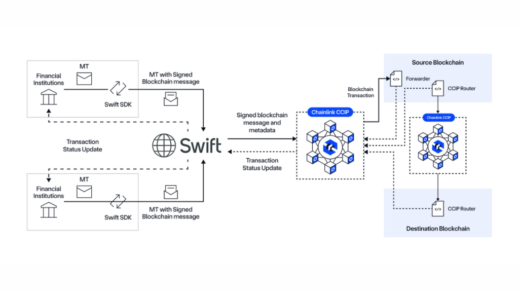 Infraestrutura de como a Chainlink possibilita que instituições se conectem a blockchains
públicas e privadas utilizando a infraestrutura Swift já existente e
seus padrões de mensagens.
