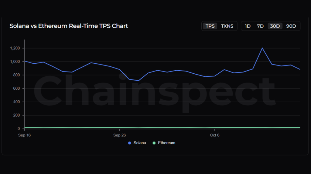 Gráfico mostra a comparação entre a velocidade da rede solana com a rede ethereum.
