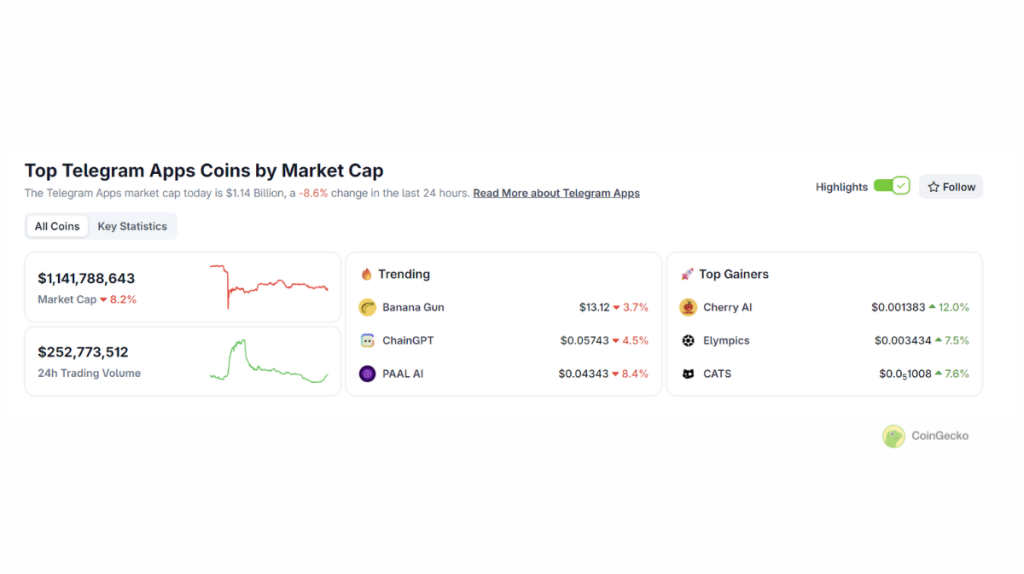 A imagem mostra o ranking de bots do Telegram, com market caps e performance da categoria.