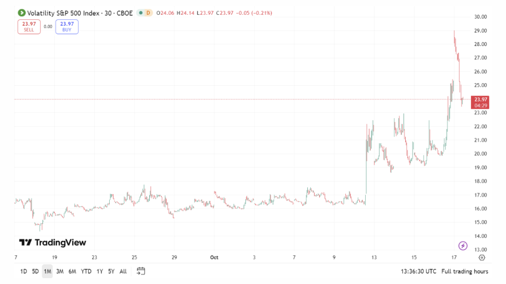 O índice VIX mostra o disparo de 16 para 29 pontos em outubro, marcando um dos maiores picos de volatilidade do mês e sinalizando pânico extremo nos mercados