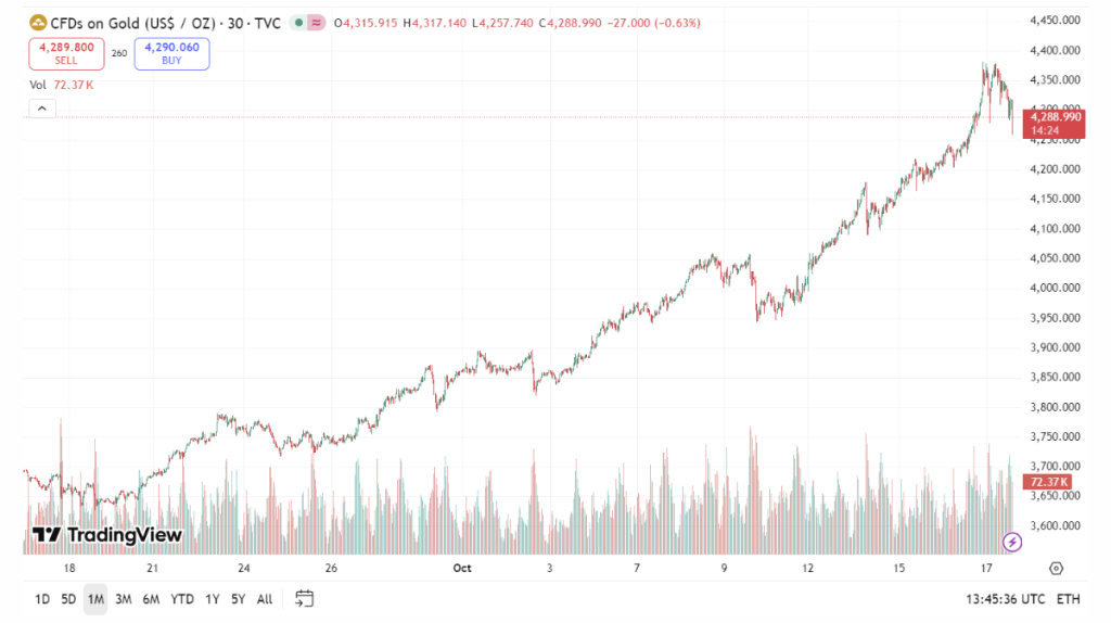 Gráfico mostra ouro atingindo máxima histórica acima de US$ 4.378 em outubro de 2025