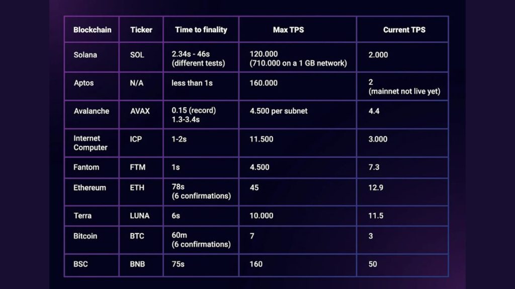 Comparação de TPS e tempo de finalização entre blockchains mostrando Bitcoin com 7 TPS vs Solana com 120.000 TPS