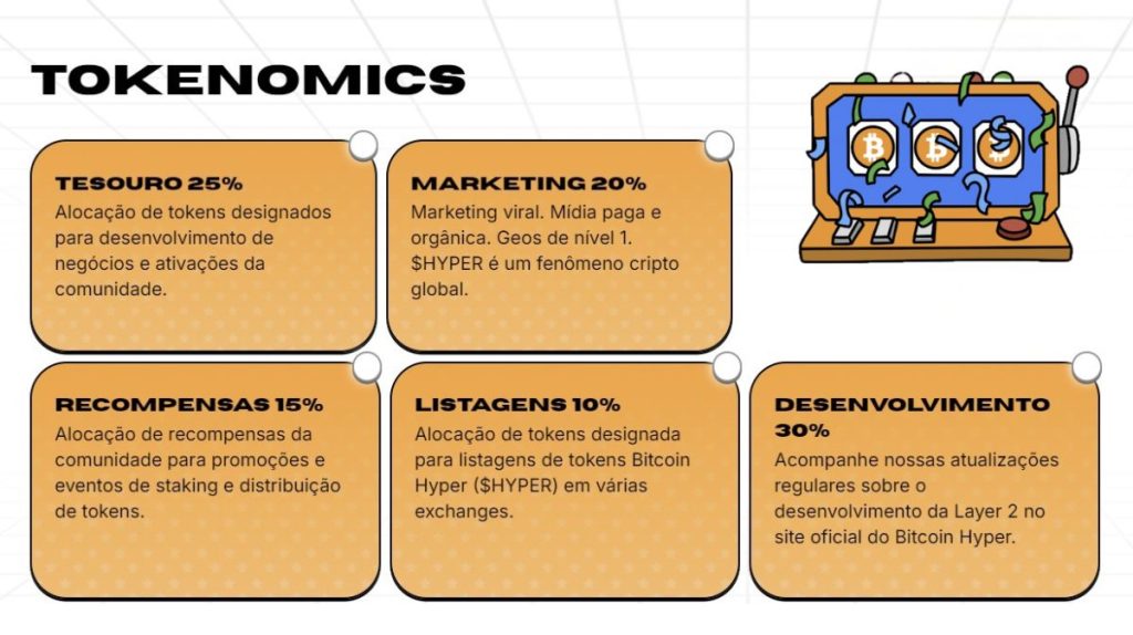 A imagem demonstra como o tokenomics do projeto Bitcoin Hyper funciona.