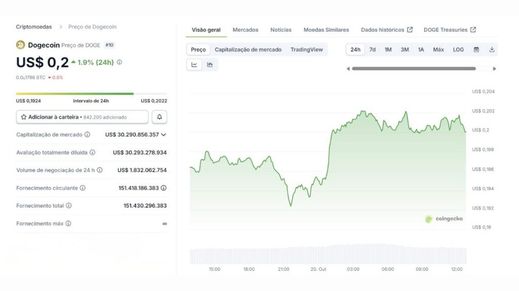 Gráfico de preço do Dogecoin (DOGE) mostrando cotação de US$ 0,2 com variação de 1,9% em 24 horas - CoinGecko
