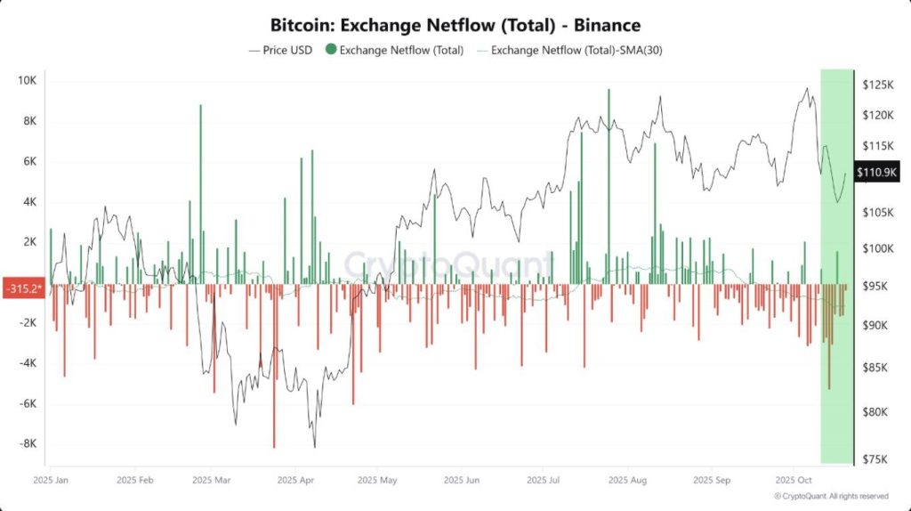 Fluxo de BNB nas exchanges