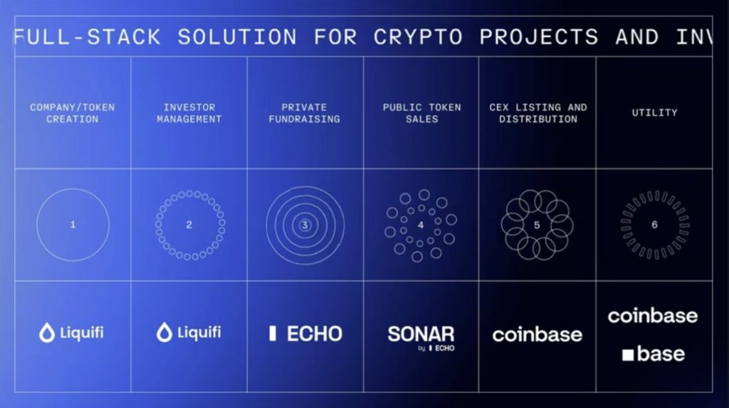 Infográfico mostrando solução full-stack da Coinbase e Echo para projetos cripto: criação de token, gestão de investidores, captação privada, vendas públicas via Sonar, listagem em exchange e utilidade