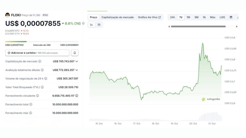Gráfico de preço do Floki no CoinGecko mostrando alta de 8,6% em 7 dias e pico de valorização em 20 de outubro