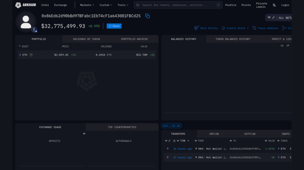 Dados do Arkham Intelligence mostrando carteira que acumulou 8.491 ETH (US$ 32,77 milhões) em compras recentes da exchange OKX