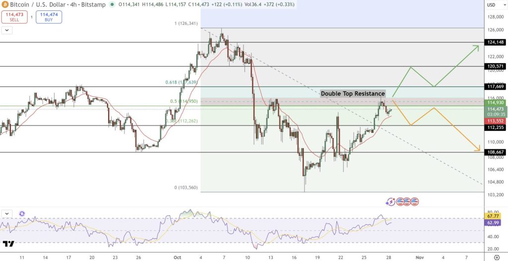 Gráfico do Bitcoin (BTC) no TradingView