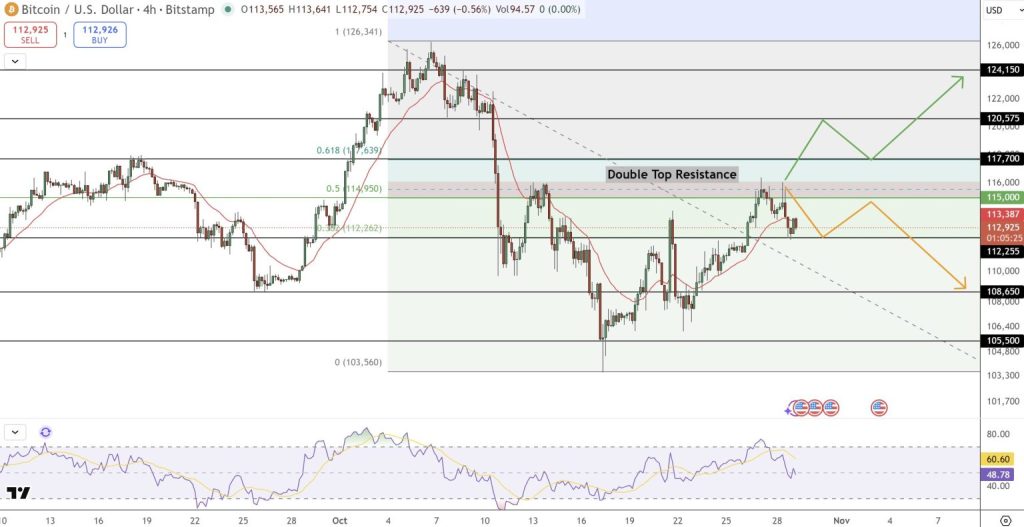 Gráfico do Bitcoin (BTC) no TradingView