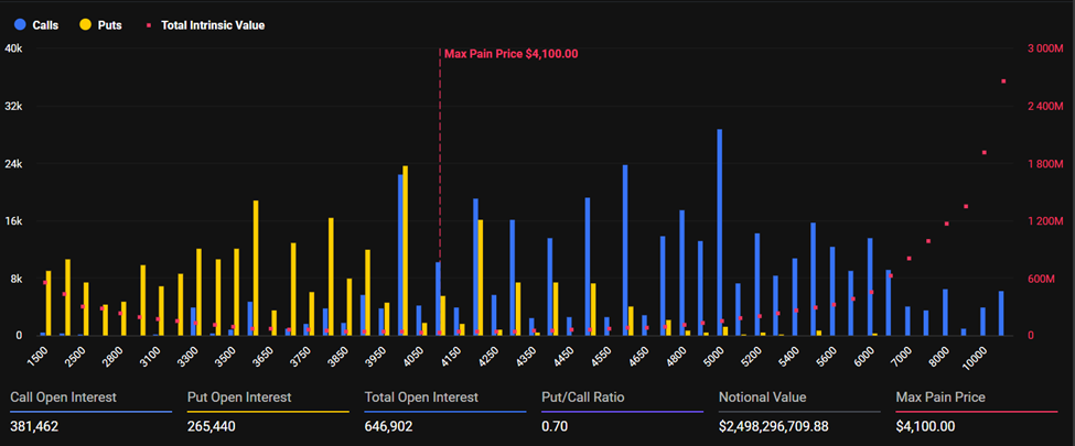 Ponto de dor máximo das opções de Ethereum. Fonte: Deribit