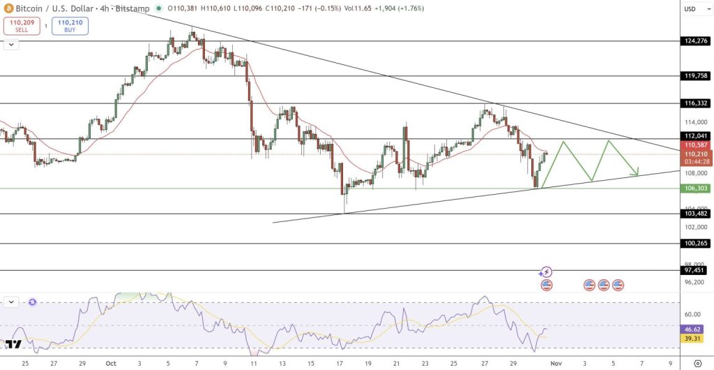 Gráfico do Bitcoin (BTC) no TradingView