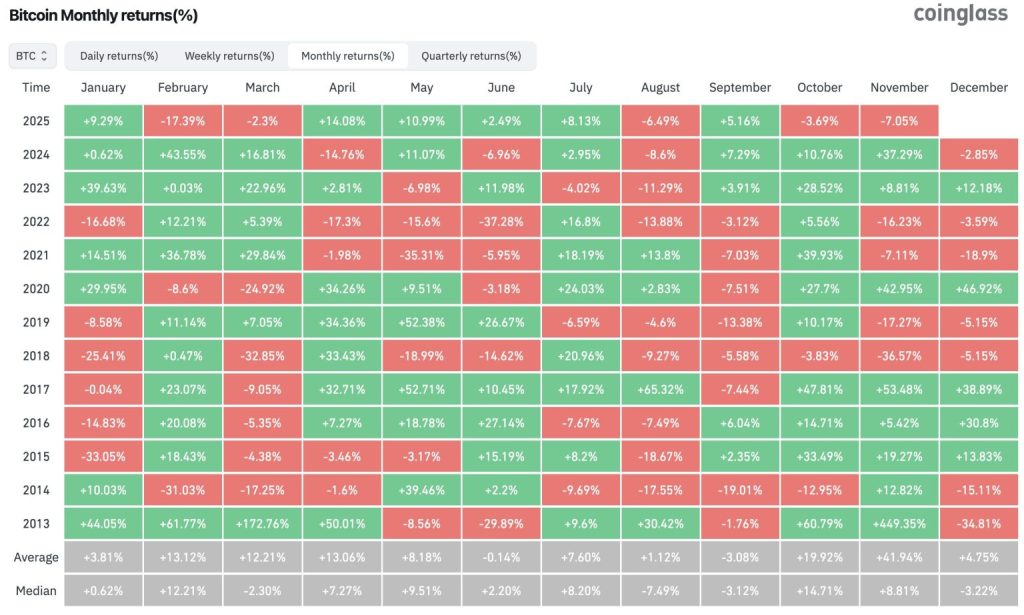 Histórico mensal do Bitcoin. Fonte: Coinglass