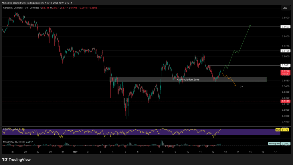 Gráfico do Cardano (ADA) no TradingView