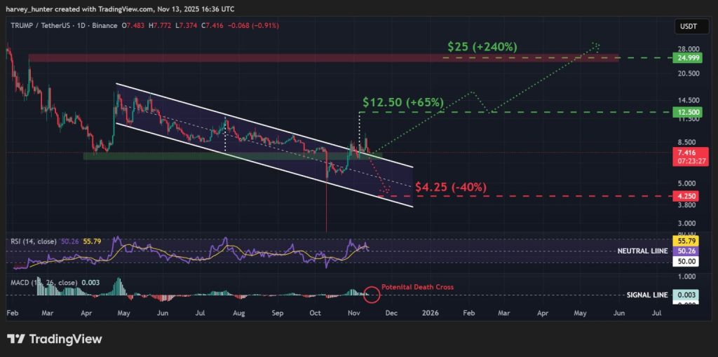 Gráfico do Official Trump (TRUMP) no TradingView