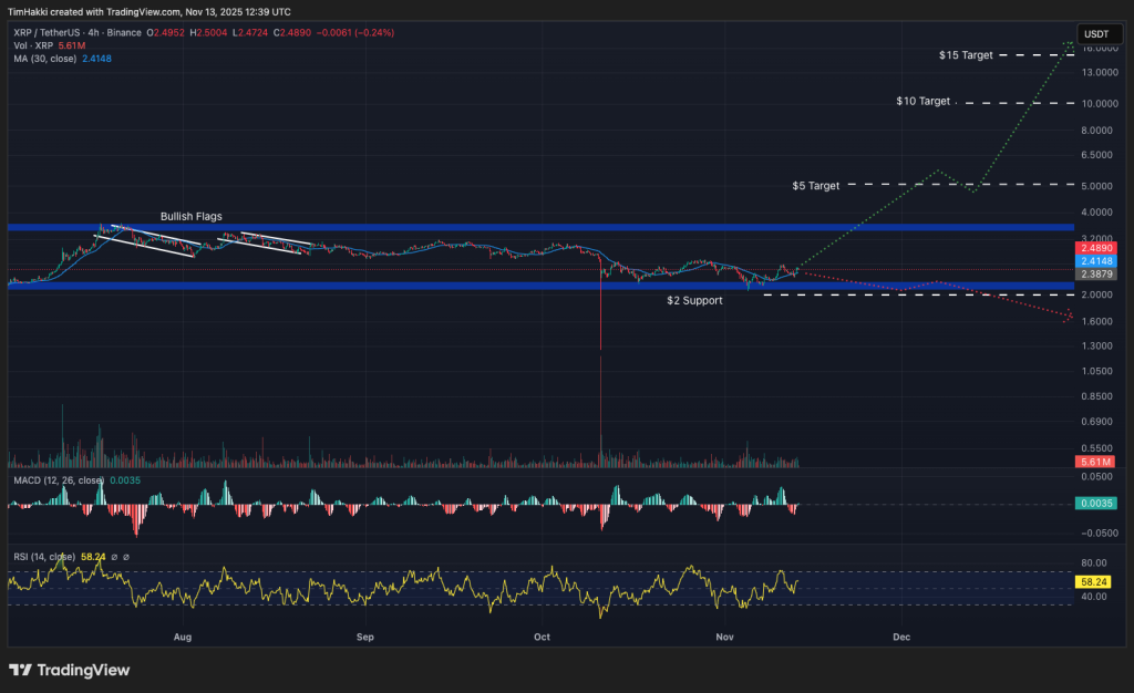 Gráfico do XRP no TradingView