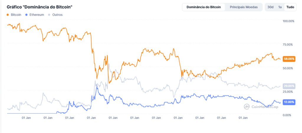 Gráfico de dominância do BTC