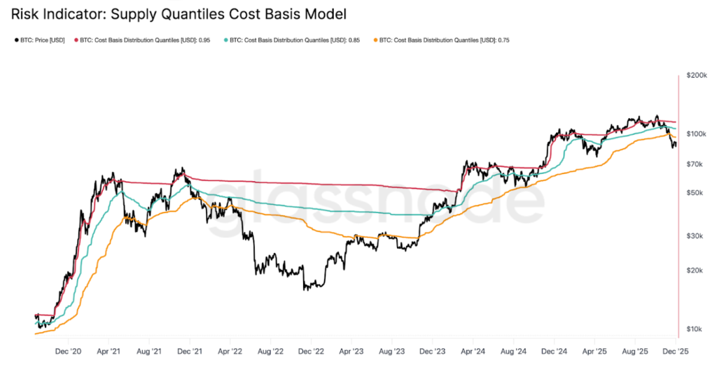 Indicador de risco BTC