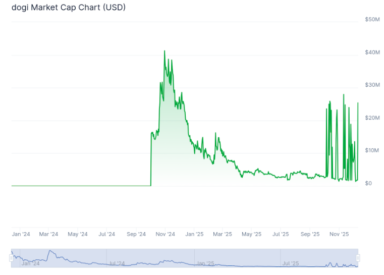 market cap do dogi