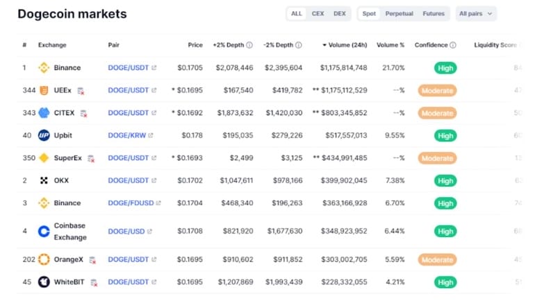 Coinmarketcap tradingvolym dogecoin