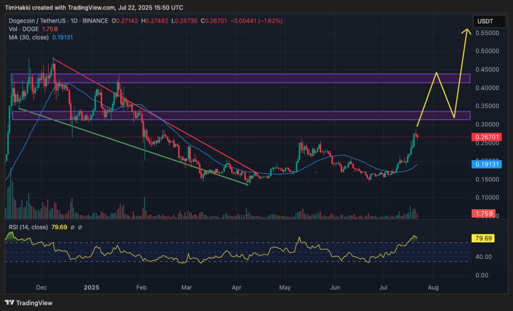 Dogecoin TradingView förutspådda pris